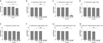 Salmonella Biofilms Tolerate Hydrogen Peroxide by a Combination of Extracellular Polymeric Substance Barrier Function and Catalase Enzymes